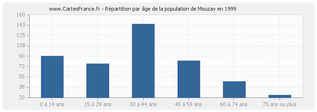 Répartition par âge de la population de Mouzay en 1999
