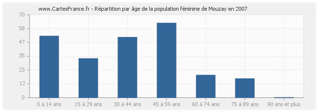 Répartition par âge de la population féminine de Mouzay en 2007