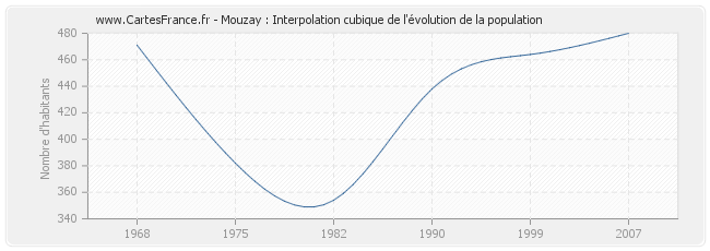 Mouzay : Interpolation cubique de l'évolution de la population