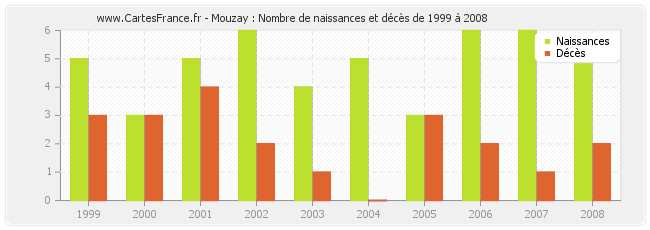 Mouzay : Nombre de naissances et décès de 1999 à 2008