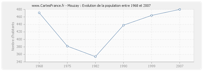 Population Mouzay