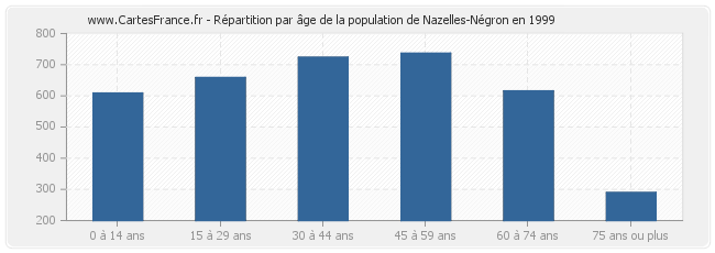Répartition par âge de la population de Nazelles-Négron en 1999