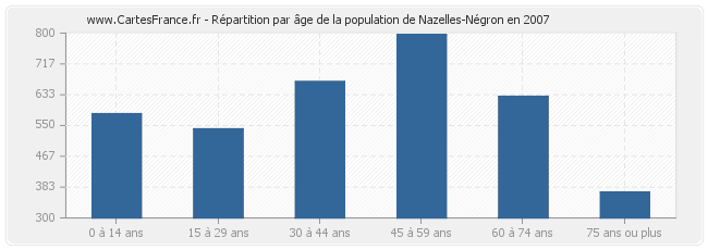 Répartition par âge de la population de Nazelles-Négron en 2007