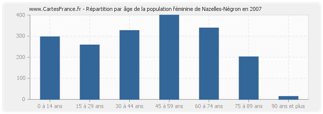 Répartition par âge de la population féminine de Nazelles-Négron en 2007