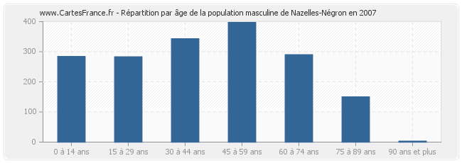 Répartition par âge de la population masculine de Nazelles-Négron en 2007