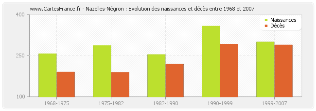 Nazelles-Négron : Evolution des naissances et décès entre 1968 et 2007