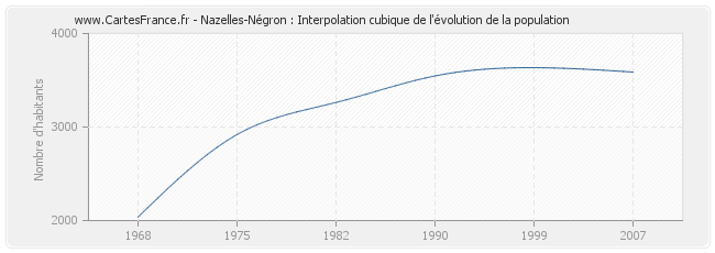 Nazelles-Négron : Interpolation cubique de l'évolution de la population