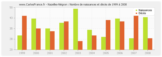Nazelles-Négron : Nombre de naissances et décès de 1999 à 2008