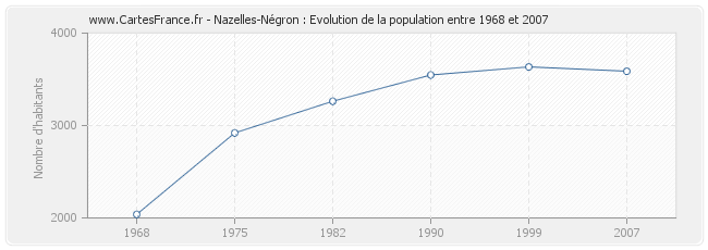 Population Nazelles-Négron