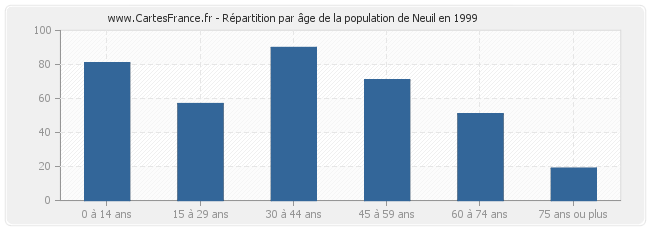 Répartition par âge de la population de Neuil en 1999