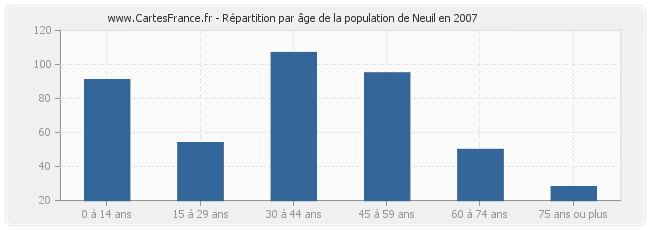Répartition par âge de la population de Neuil en 2007