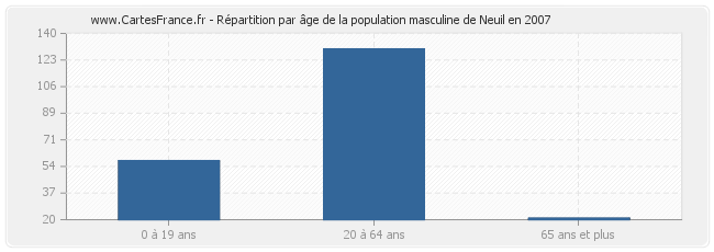 Répartition par âge de la population masculine de Neuil en 2007