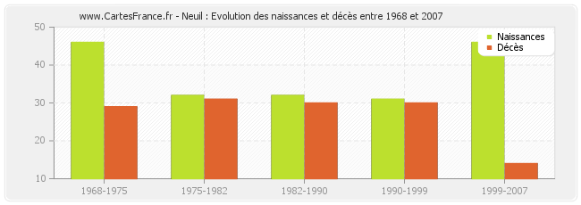 Neuil : Evolution des naissances et décès entre 1968 et 2007
