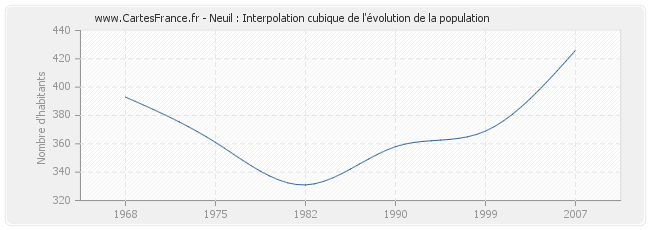 Neuil : Interpolation cubique de l'évolution de la population