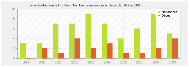 Neuil : Nombre de naissances et décès de 1999 à 2008