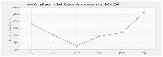 Population Neuil
