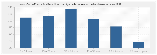 Répartition par âge de la population de Neuillé-le-Lierre en 1999