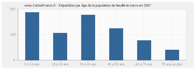 Répartition par âge de la population de Neuillé-le-Lierre en 2007