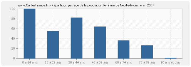 Répartition par âge de la population féminine de Neuillé-le-Lierre en 2007