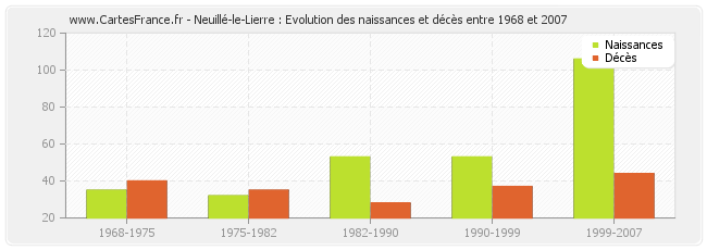 Neuillé-le-Lierre : Evolution des naissances et décès entre 1968 et 2007