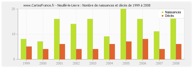 Neuillé-le-Lierre : Nombre de naissances et décès de 1999 à 2008
