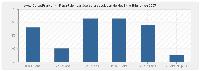 Répartition par âge de la population de Neuilly-le-Brignon en 2007