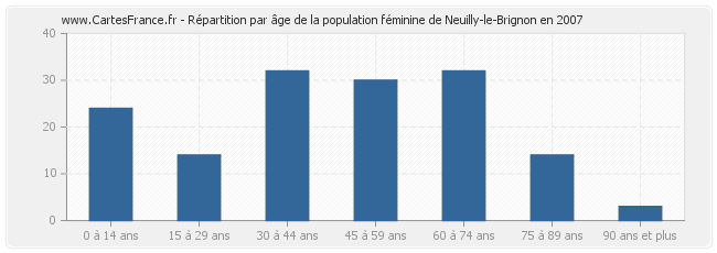 Répartition par âge de la population féminine de Neuilly-le-Brignon en 2007