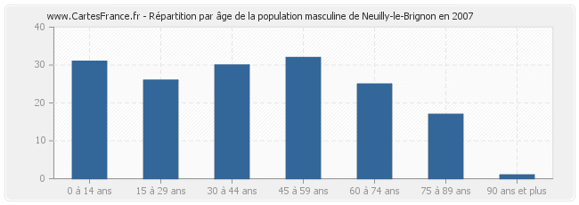 Répartition par âge de la population masculine de Neuilly-le-Brignon en 2007