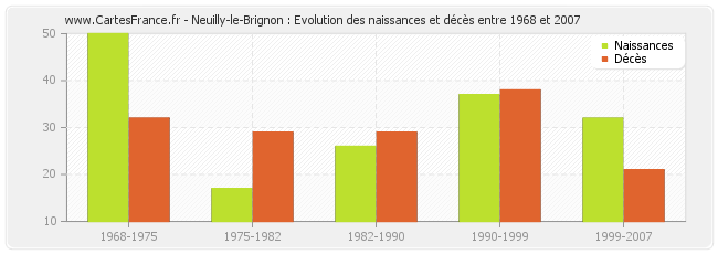 Neuilly-le-Brignon : Evolution des naissances et décès entre 1968 et 2007