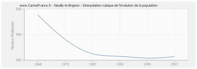 Neuilly-le-Brignon : Interpolation cubique de l'évolution de la population