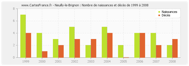 Neuilly-le-Brignon : Nombre de naissances et décès de 1999 à 2008