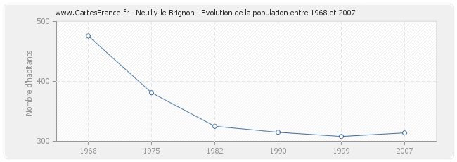 Population Neuilly-le-Brignon