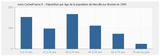 Répartition par âge de la population de Neuville-sur-Brenne en 1999