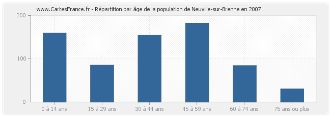 Répartition par âge de la population de Neuville-sur-Brenne en 2007