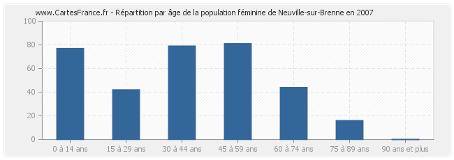 Répartition par âge de la population féminine de Neuville-sur-Brenne en 2007