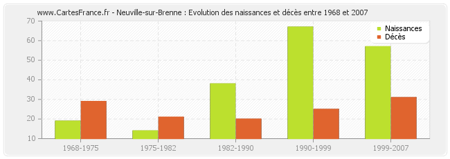 Neuville-sur-Brenne : Evolution des naissances et décès entre 1968 et 2007