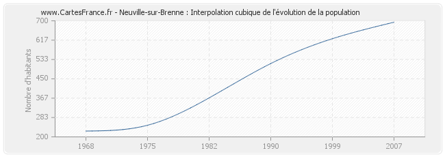 Neuville-sur-Brenne : Interpolation cubique de l'évolution de la population