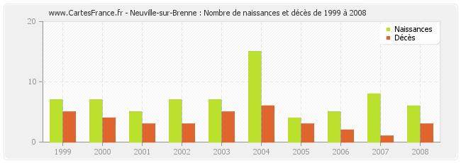Neuville-sur-Brenne : Nombre de naissances et décès de 1999 à 2008