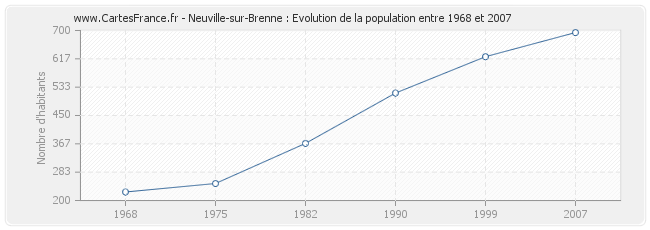 Population Neuville-sur-Brenne