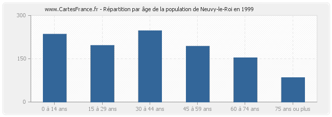 Répartition par âge de la population de Neuvy-le-Roi en 1999
