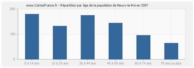 Répartition par âge de la population de Neuvy-le-Roi en 2007