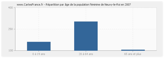 Répartition par âge de la population féminine de Neuvy-le-Roi en 2007