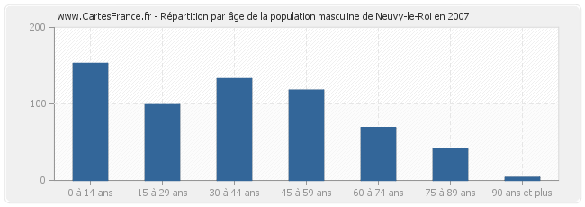 Répartition par âge de la population masculine de Neuvy-le-Roi en 2007