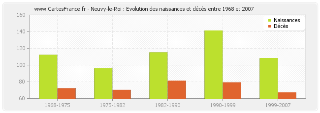 Neuvy-le-Roi : Evolution des naissances et décès entre 1968 et 2007