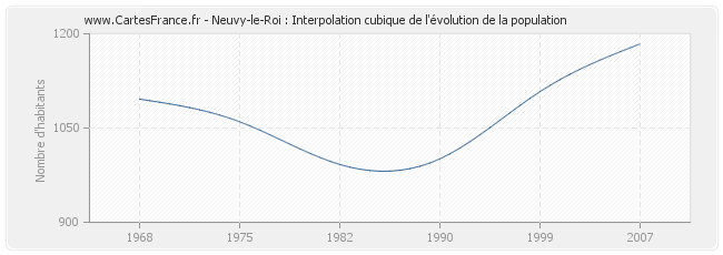 Neuvy-le-Roi : Interpolation cubique de l'évolution de la population