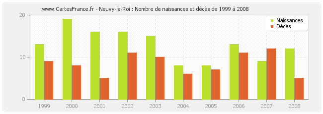 Neuvy-le-Roi : Nombre de naissances et décès de 1999 à 2008