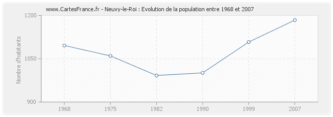 Population Neuvy-le-Roi