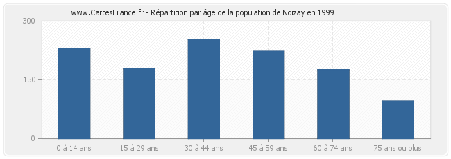 Répartition par âge de la population de Noizay en 1999