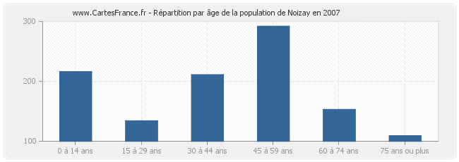 Répartition par âge de la population de Noizay en 2007