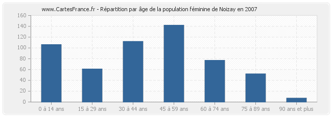 Répartition par âge de la population féminine de Noizay en 2007